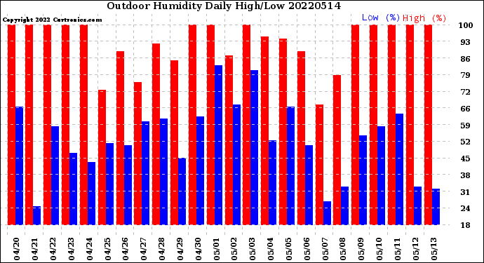 Milwaukee Weather Outdoor Humidity<br>Daily High/Low