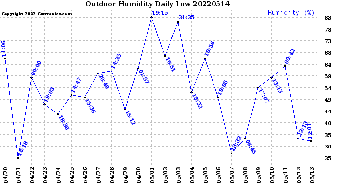 Milwaukee Weather Outdoor Humidity<br>Daily Low