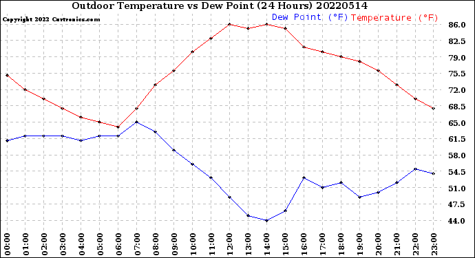 Milwaukee Weather Outdoor Temperature<br>vs Dew Point<br>(24 Hours)