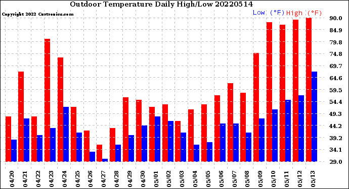 Milwaukee Weather Outdoor Temperature<br>Daily High/Low