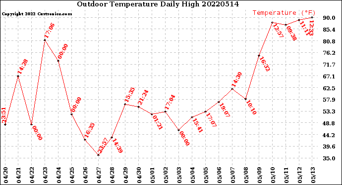 Milwaukee Weather Outdoor Temperature<br>Daily High