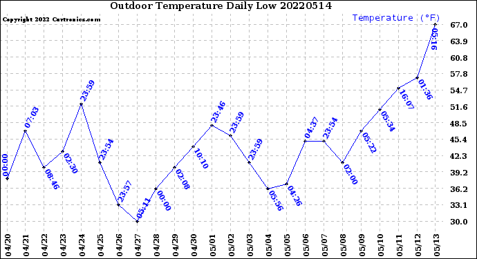 Milwaukee Weather Outdoor Temperature<br>Daily Low