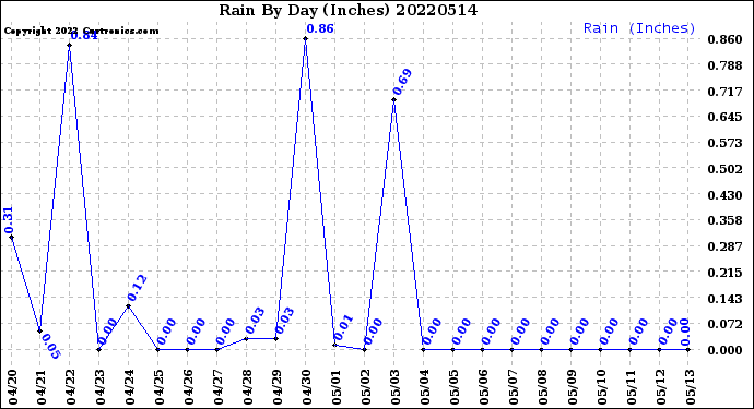 Milwaukee Weather Rain<br>By Day<br>(Inches)