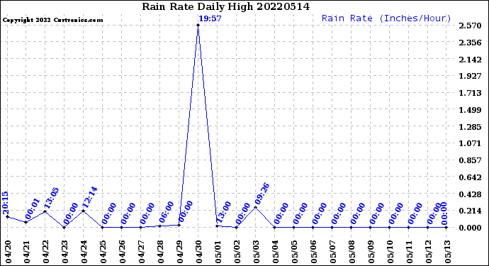 Milwaukee Weather Rain Rate<br>Daily High