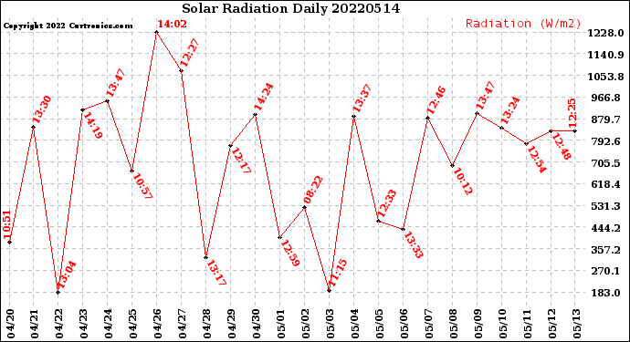 Milwaukee Weather Solar Radiation<br>Daily