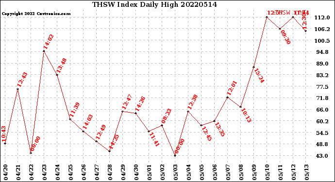 Milwaukee Weather THSW Index<br>Daily High