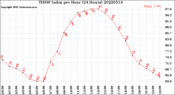 Milwaukee Weather THSW Index<br>per Hour<br>(24 Hours)