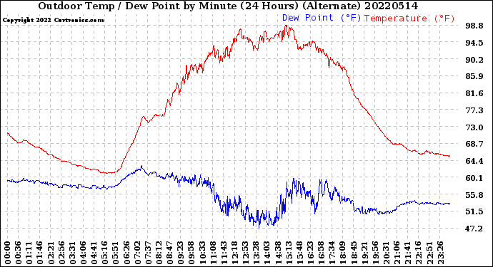 Milwaukee Weather Outdoor Temp / Dew Point<br>by Minute<br>(24 Hours) (Alternate)