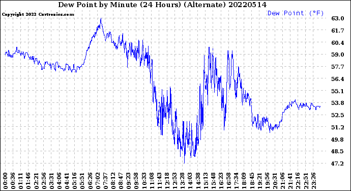 Milwaukee Weather Dew Point<br>by Minute<br>(24 Hours) (Alternate)