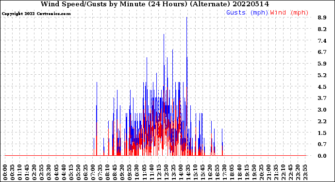 Milwaukee Weather Wind Speed/Gusts<br>by Minute<br>(24 Hours) (Alternate)