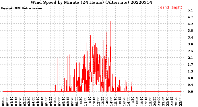 Milwaukee Weather Wind Speed<br>by Minute<br>(24 Hours) (Alternate)