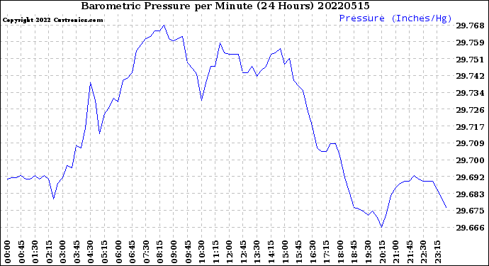 Milwaukee Weather Barometric Pressure<br>per Minute<br>(24 Hours)