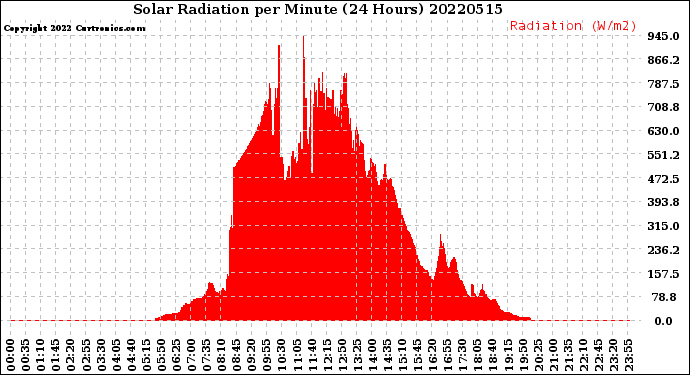 Milwaukee Weather Solar Radiation<br>per Minute<br>(24 Hours)