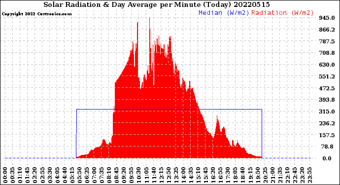 Milwaukee Weather Solar Radiation<br>& Day Average<br>per Minute<br>(Today)