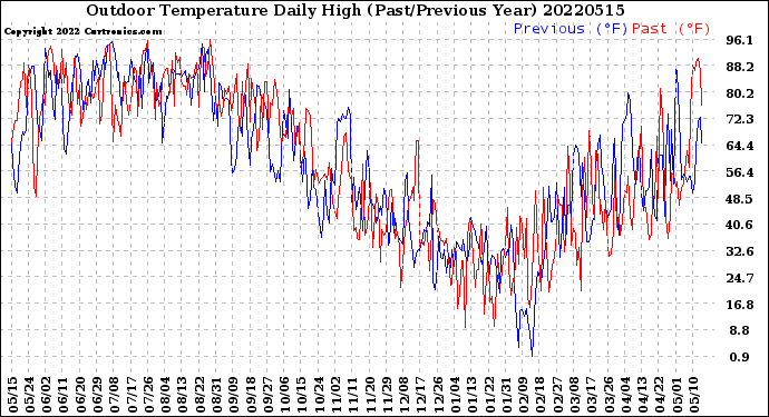 Milwaukee Weather Outdoor Temperature<br>Daily High<br>(Past/Previous Year)
