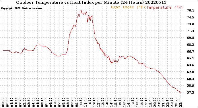 Milwaukee Weather Outdoor Temperature<br>vs Heat Index<br>per Minute<br>(24 Hours)