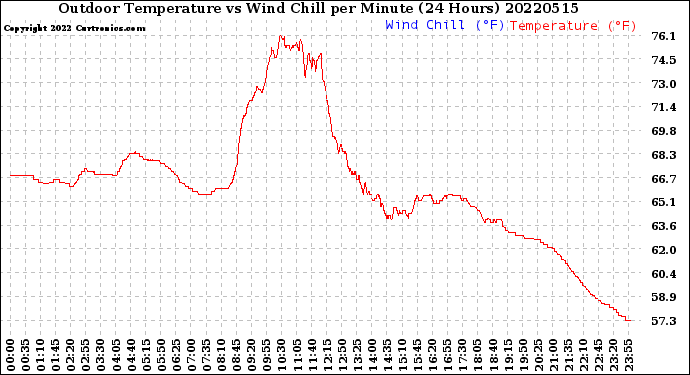 Milwaukee Weather Outdoor Temperature<br>vs Wind Chill<br>per Minute<br>(24 Hours)