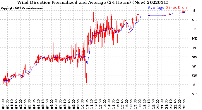 Milwaukee Weather Wind Direction<br>Normalized and Average<br>(24 Hours) (New)
