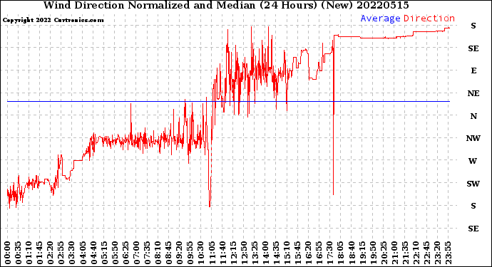 Milwaukee Weather Wind Direction<br>Normalized and Median<br>(24 Hours) (New)