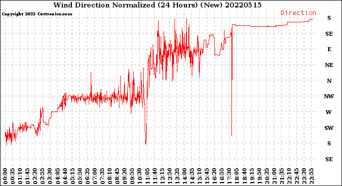 Milwaukee Weather Wind Direction<br>Normalized<br>(24 Hours) (New)