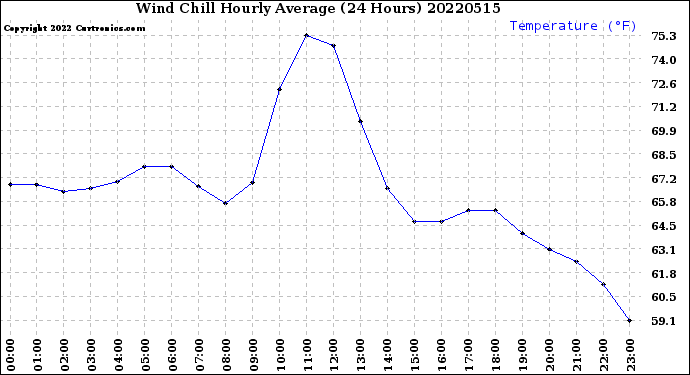 Milwaukee Weather Wind Chill<br>Hourly Average<br>(24 Hours)