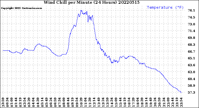 Milwaukee Weather Wind Chill<br>per Minute<br>(24 Hours)