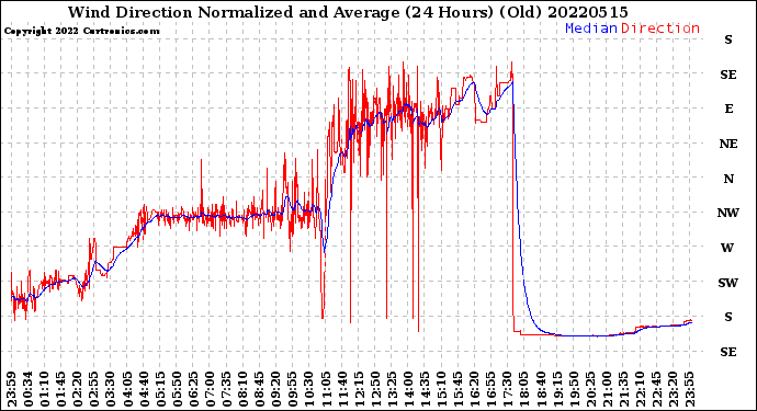 Milwaukee Weather Wind Direction<br>Normalized and Average<br>(24 Hours) (Old)