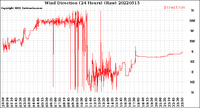 Milwaukee Weather Wind Direction<br>(24 Hours) (Raw)