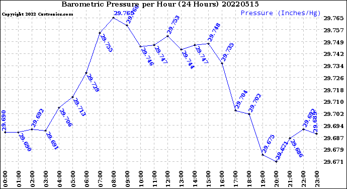 Milwaukee Weather Barometric Pressure<br>per Hour<br>(24 Hours)