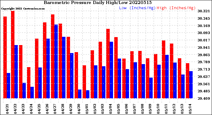 Milwaukee Weather Barometric Pressure<br>Daily High/Low