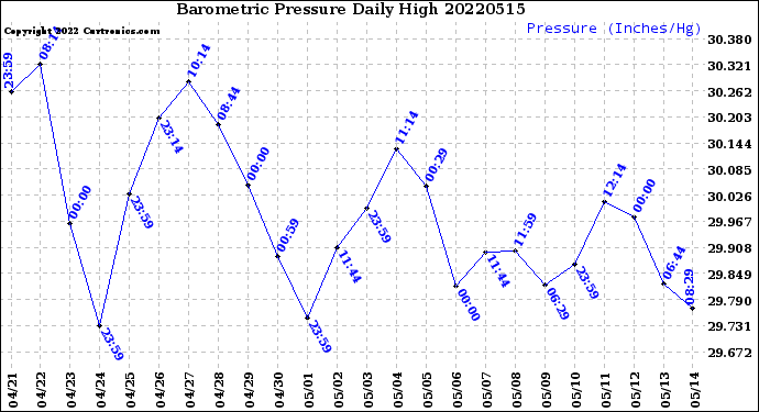 Milwaukee Weather Barometric Pressure<br>Daily High
