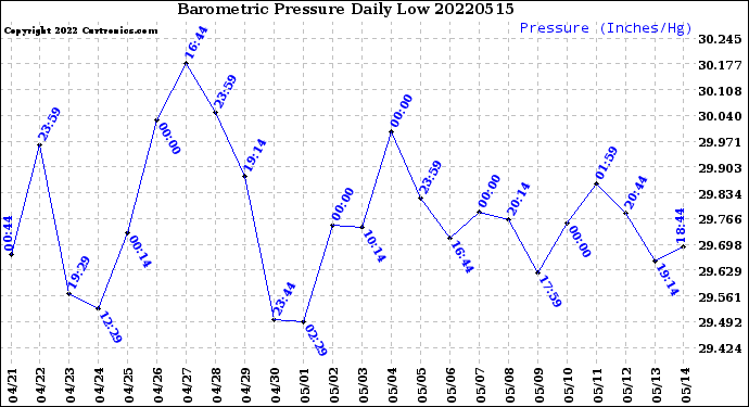 Milwaukee Weather Barometric Pressure<br>Daily Low