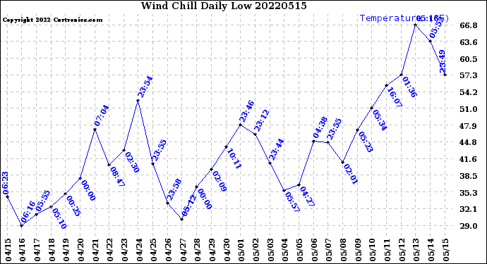 Milwaukee Weather Wind Chill<br>Daily Low