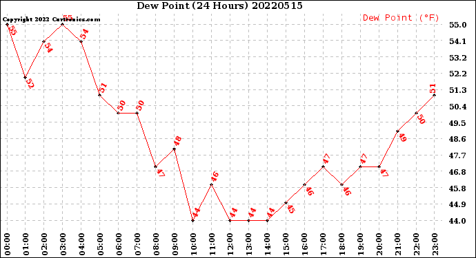 Milwaukee Weather Dew Point<br>(24 Hours)