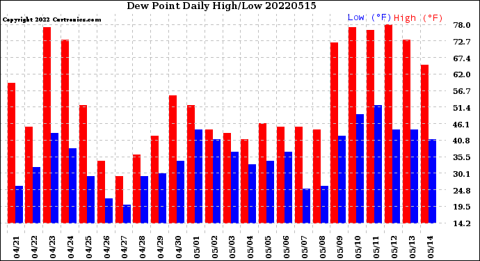 Milwaukee Weather Dew Point<br>Daily High/Low