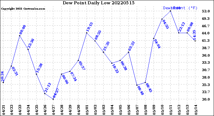 Milwaukee Weather Dew Point<br>Daily Low