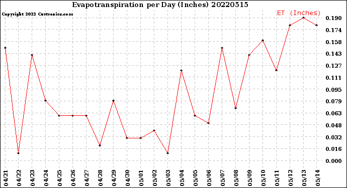 Milwaukee Weather Evapotranspiration<br>per Day (Inches)