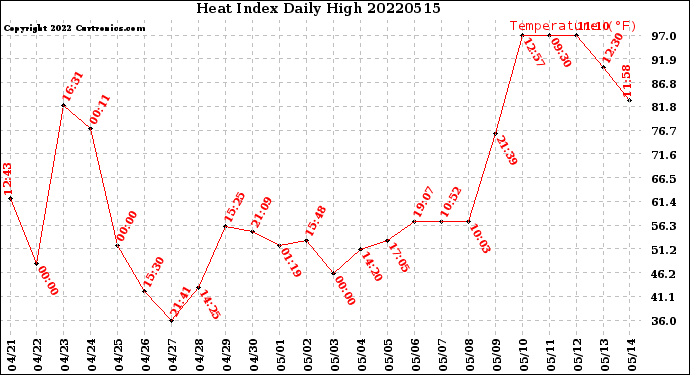 Milwaukee Weather Heat Index<br>Daily High