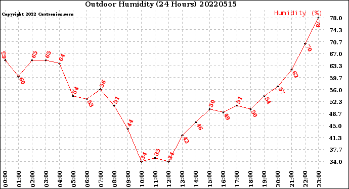 Milwaukee Weather Outdoor Humidity<br>(24 Hours)