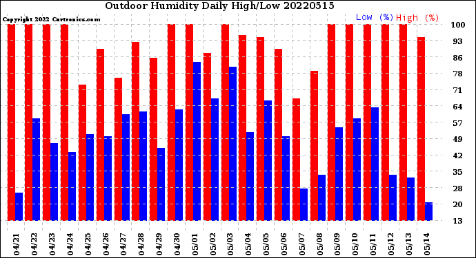 Milwaukee Weather Outdoor Humidity<br>Daily High/Low