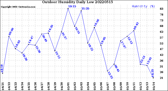 Milwaukee Weather Outdoor Humidity<br>Daily Low
