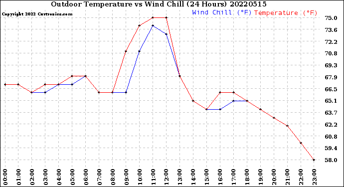 Milwaukee Weather Outdoor Temperature<br>vs Wind Chill<br>(24 Hours)