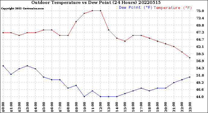 Milwaukee Weather Outdoor Temperature<br>vs Dew Point<br>(24 Hours)