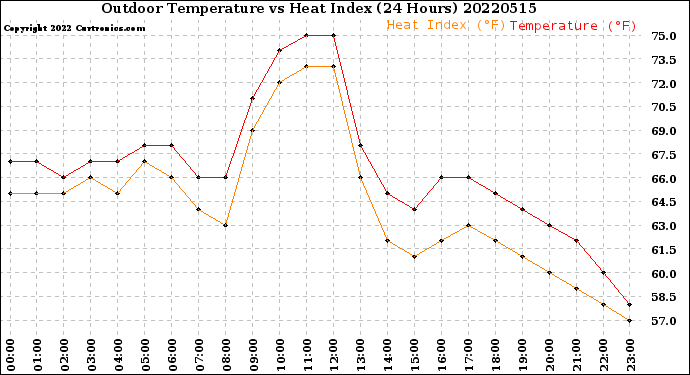 Milwaukee Weather Outdoor Temperature<br>vs Heat Index<br>(24 Hours)