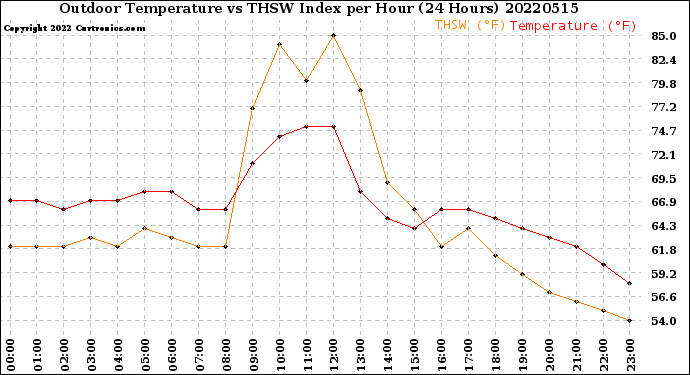 Milwaukee Weather Outdoor Temperature<br>vs THSW Index<br>per Hour<br>(24 Hours)