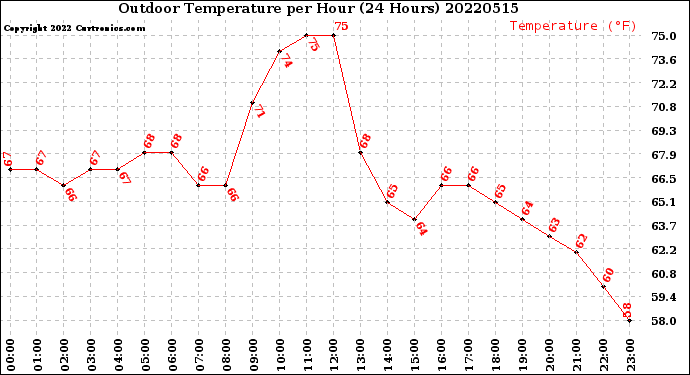 Milwaukee Weather Outdoor Temperature<br>per Hour<br>(24 Hours)