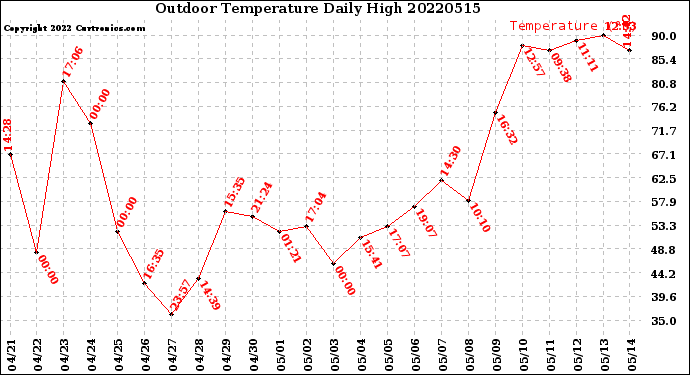 Milwaukee Weather Outdoor Temperature<br>Daily High