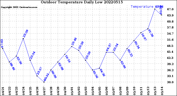Milwaukee Weather Outdoor Temperature<br>Daily Low