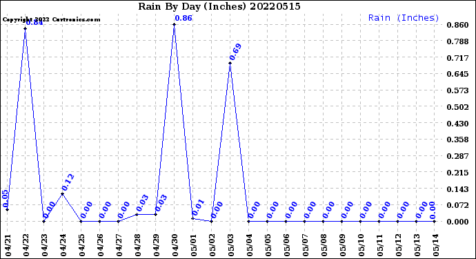 Milwaukee Weather Rain<br>By Day<br>(Inches)