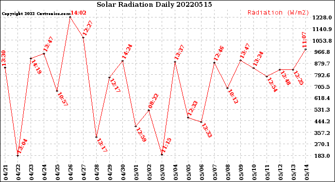 Milwaukee Weather Solar Radiation<br>Daily